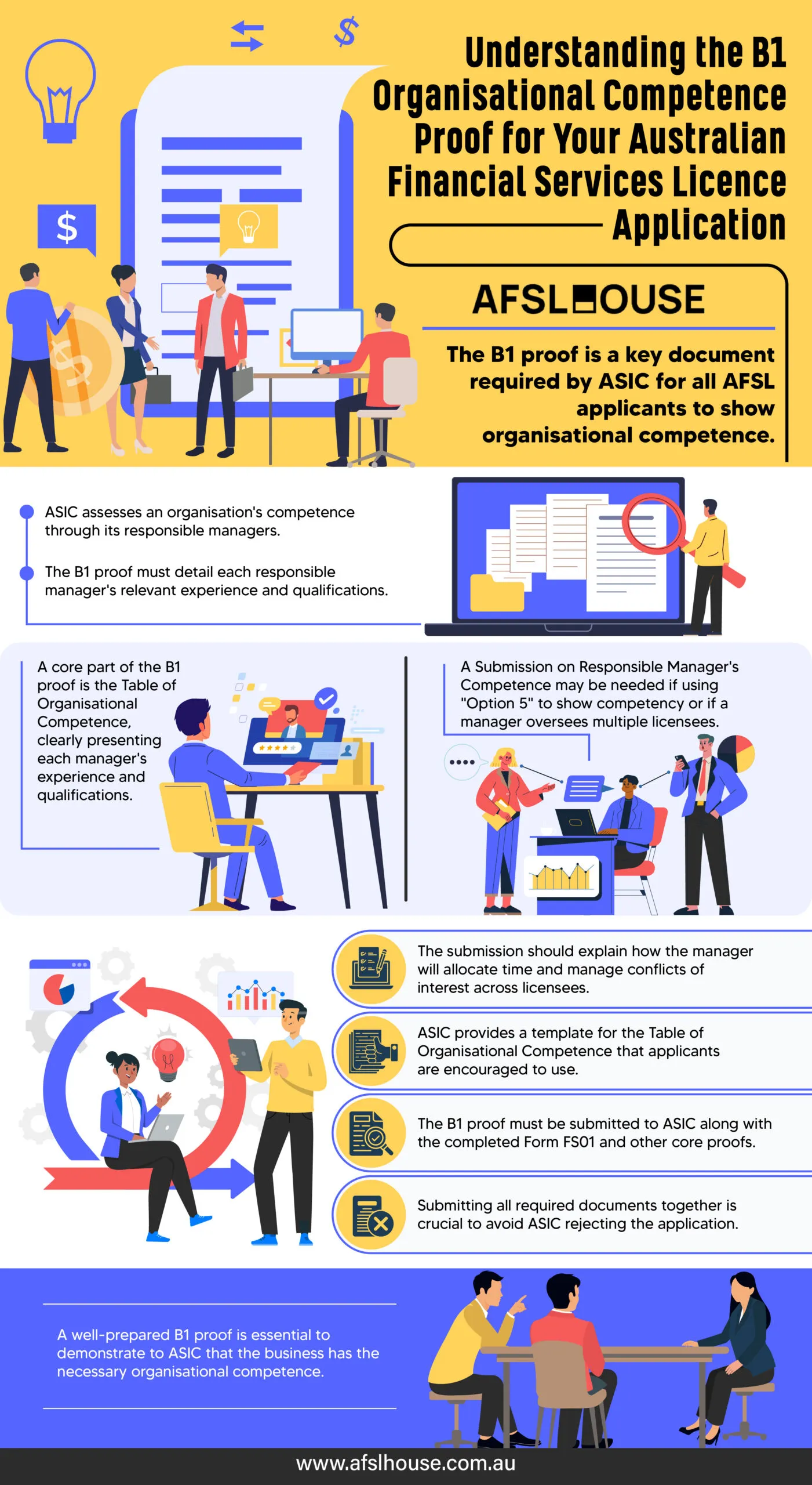 Infographic Understanding the B1 Organisational Competence Proof for Your Australian Financial Services Licence Application by AFSL House Infographic Understanding the B1 Organisational Competence Proof for Your Australian Financial Services Licence Application by AFSL House