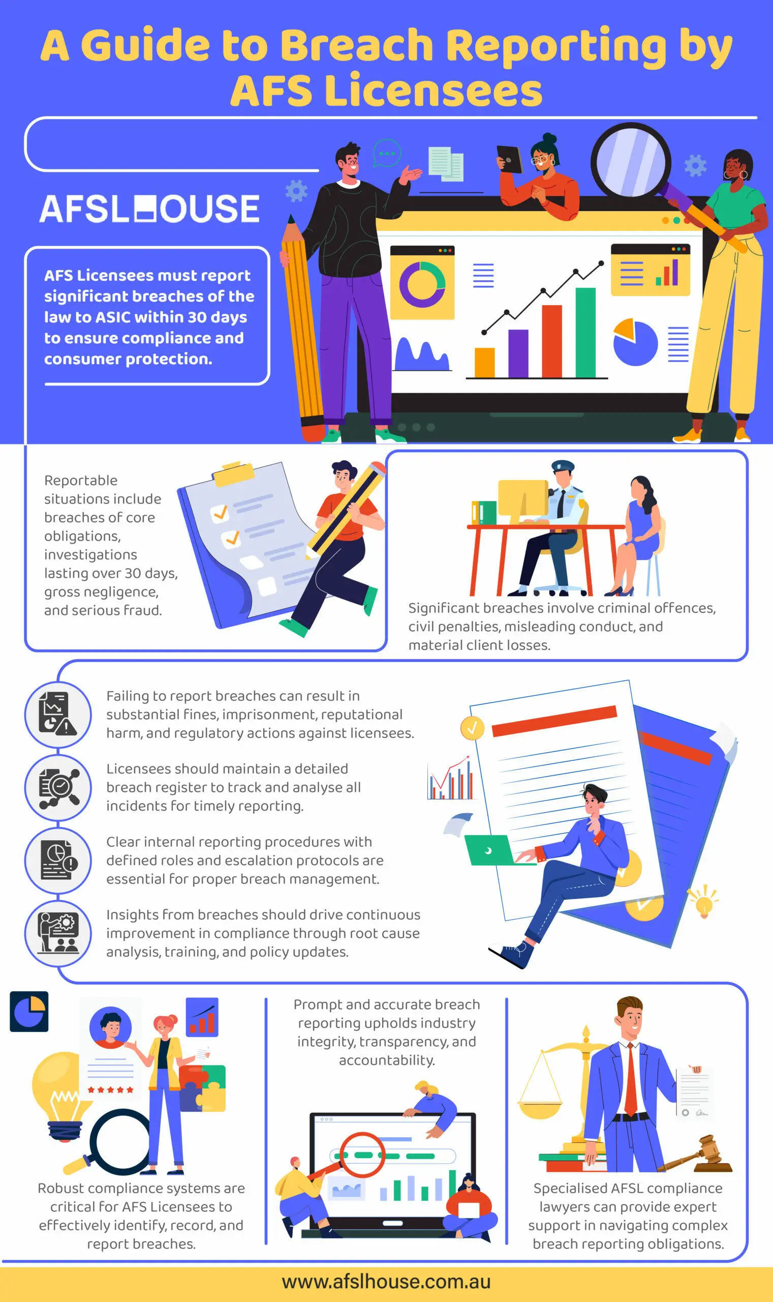 Infographic: A Guide to Breach Reporting by AFS Licensees by AFSL House