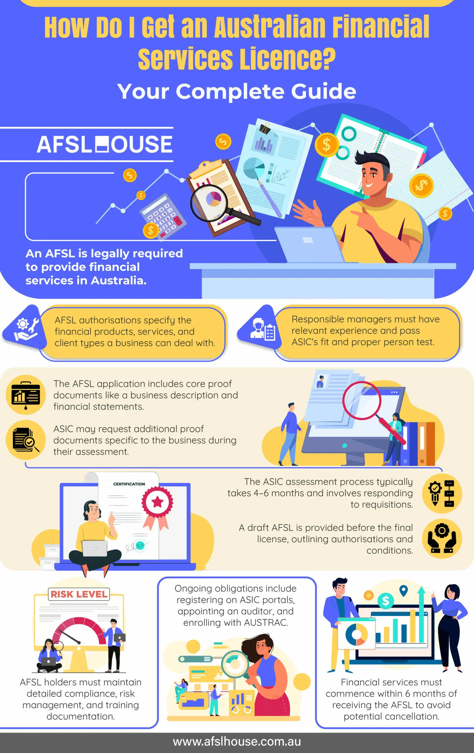 Infographic: How Do I Get an Australian Financial Services Licence - Your Complete Guide by AFSL House Infographic: How Do I Get an Australian Financial Services Licence - Your Complete Guide by AFSL House