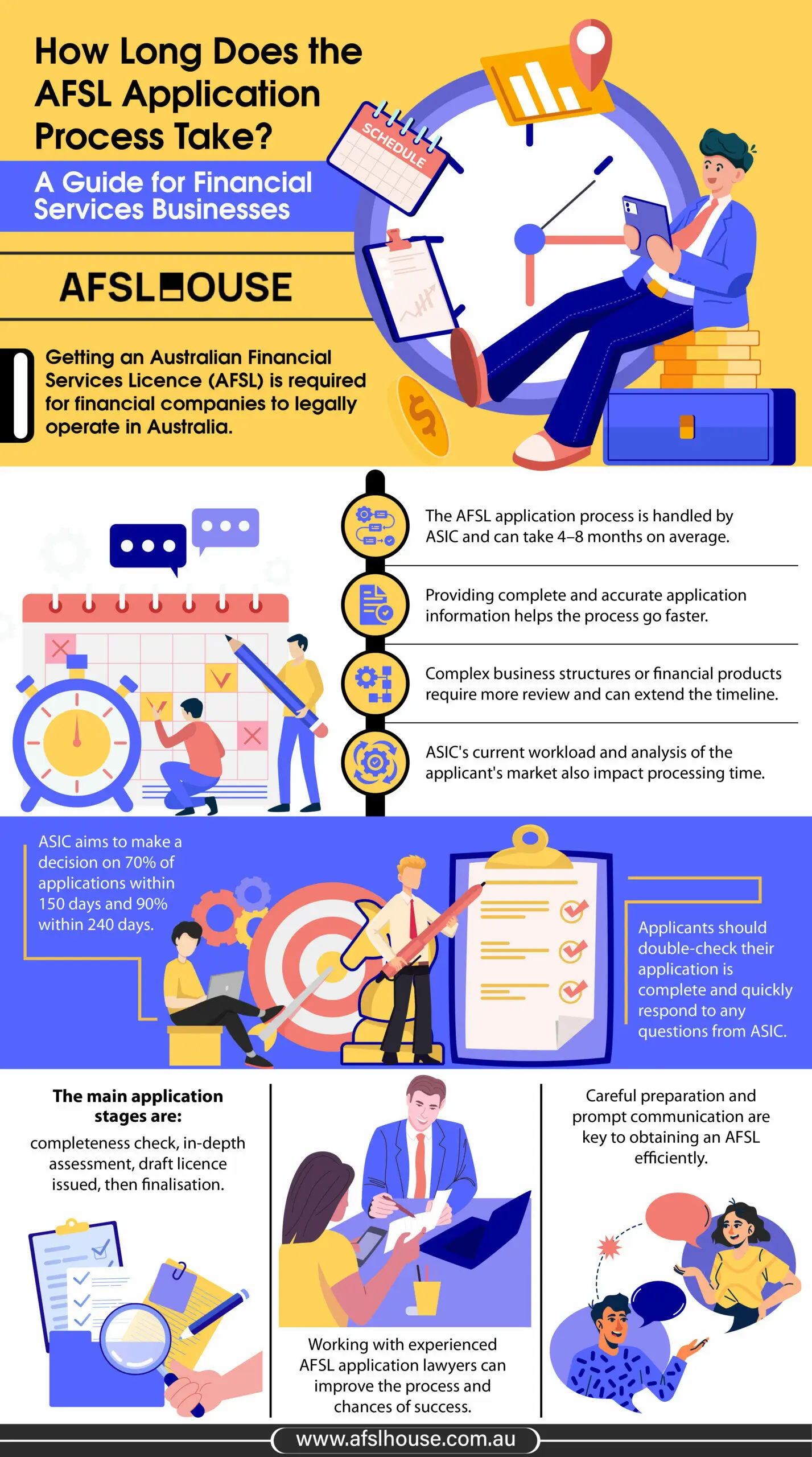 Infographic: How Long Does the AFSL Application Process Take - A Guide for Financial Services Businesses by AFSL House Infographic: How Long Does the AFSL Application Process Take - A Guide for Financial Services Businesses by AFSL House