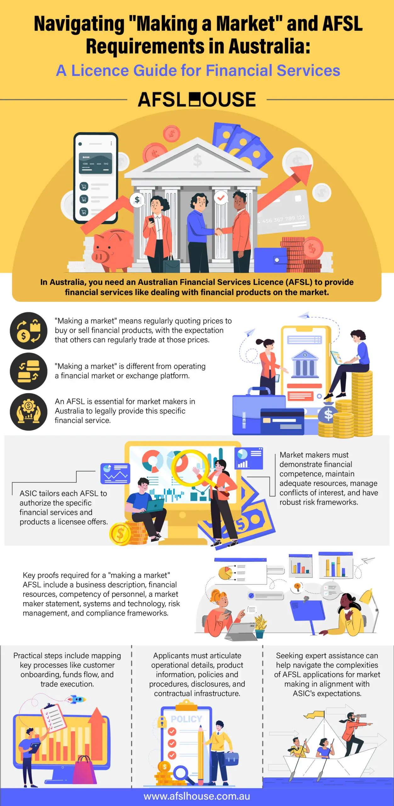 Infographic Navigating Making a Market and AFSL Requirements in Australia - A Licence Guide for Financial Services by AFSL House Infographic Navigating Making a Market and AFSL Requirements in Australia - A Licence Guide for Financial Services by AFSL House
