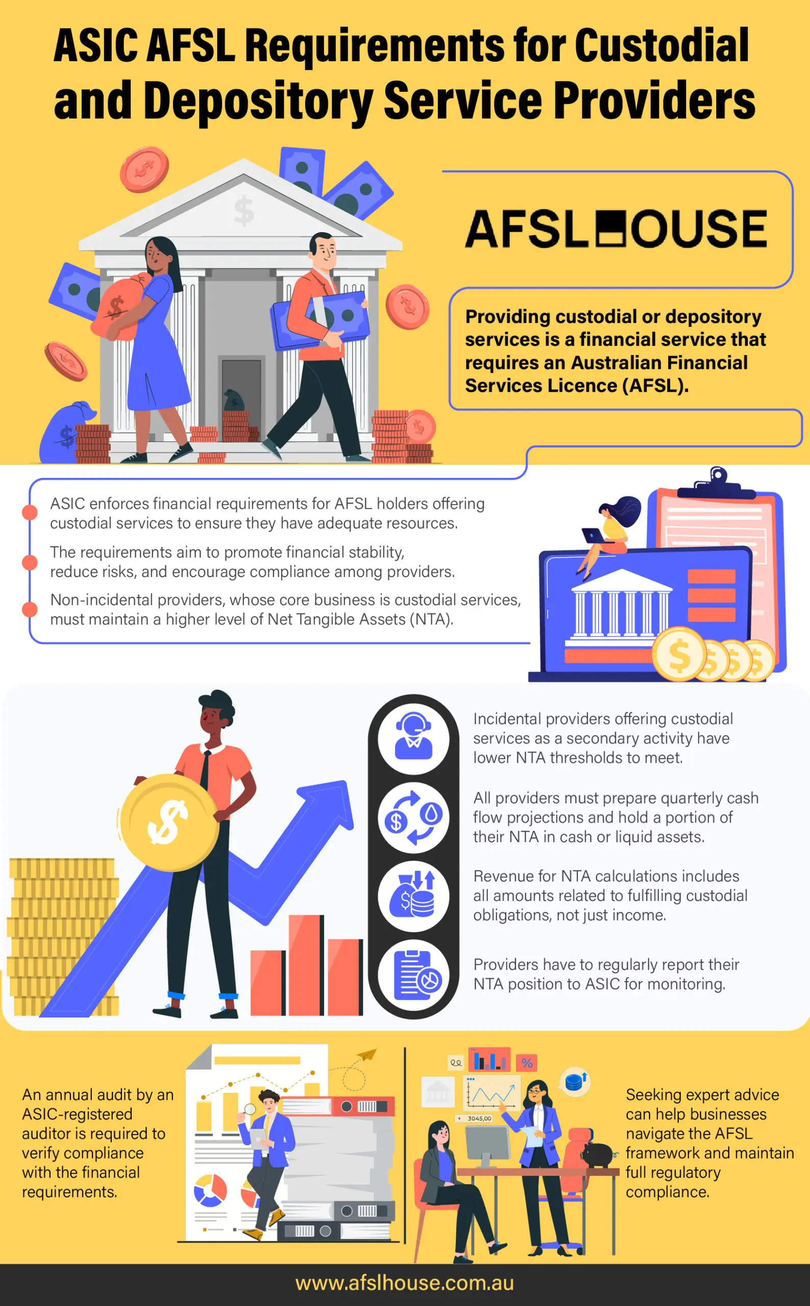 Infographic: Need an AFSL Provider for Custodial or Depository Services - ASIC Requirements for Service Providers BY AFSL House Infographic: Need an AFSL Provider for Custodial or Depository Services - ASIC Requirements for Service Providers BY AFSL House