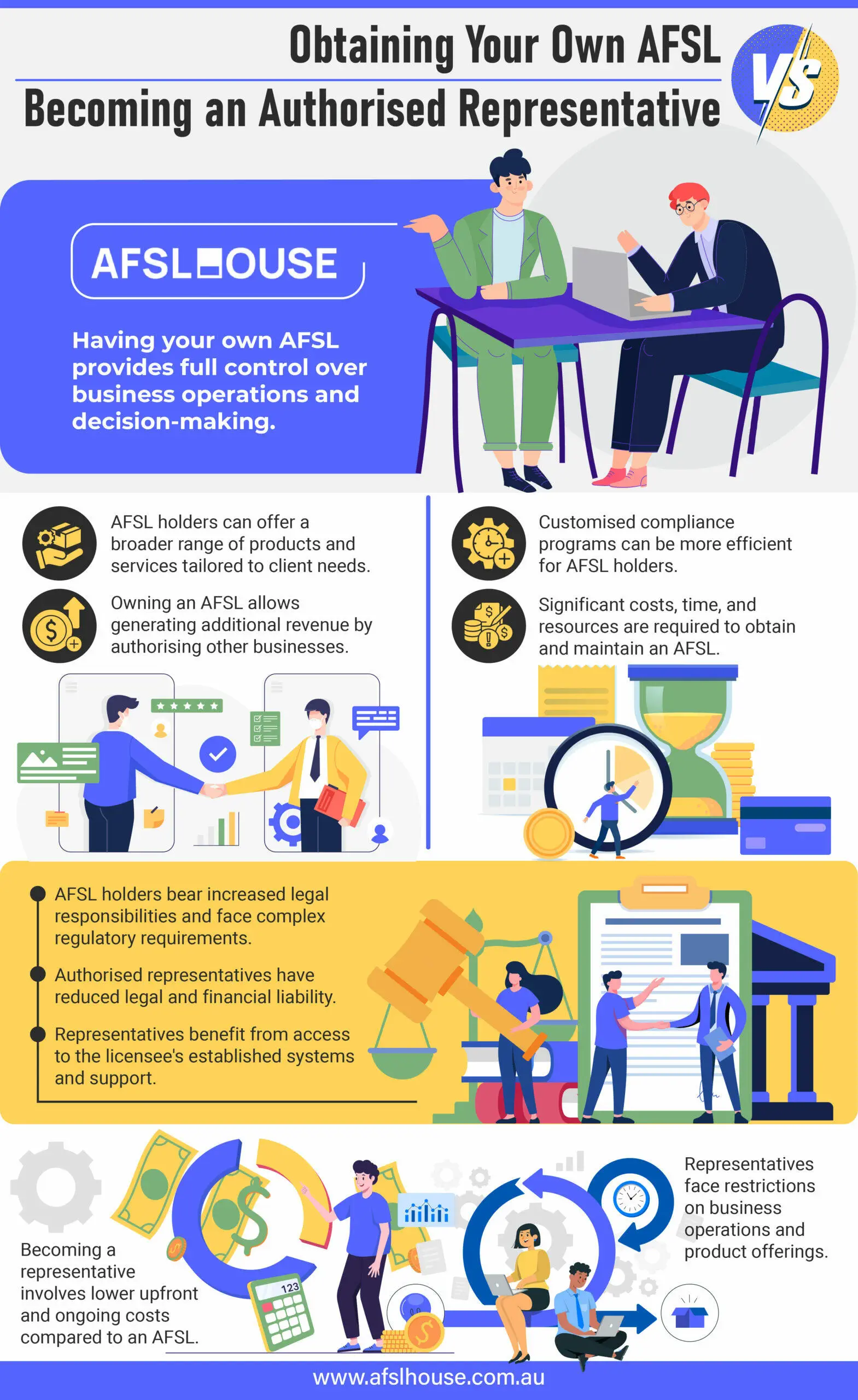Infographic Obtaining Your Own AFSL vs. Becoming an Authorised Representative by AFSL House Infographic Obtaining Your Own AFSL vs. Becoming an Authorised Representative by AFSL House