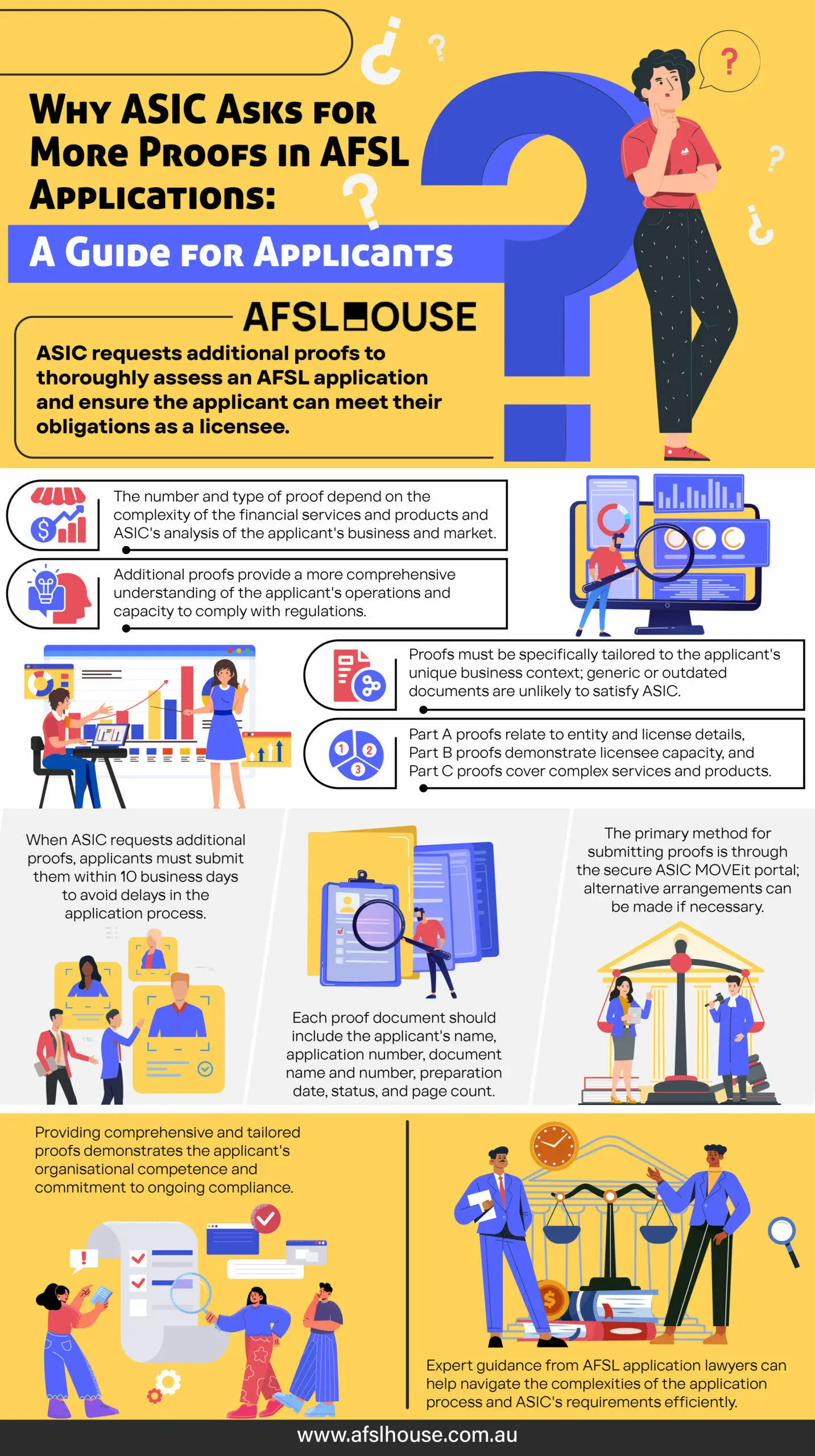Infographic: Why ASIC Asks for More Proofs in AFSL Applications - A Guide for Applicants by AFSL House Infographic: Why ASIC Asks for More Proofs in AFSL Applications - A Guide for Applicants by AFSL House