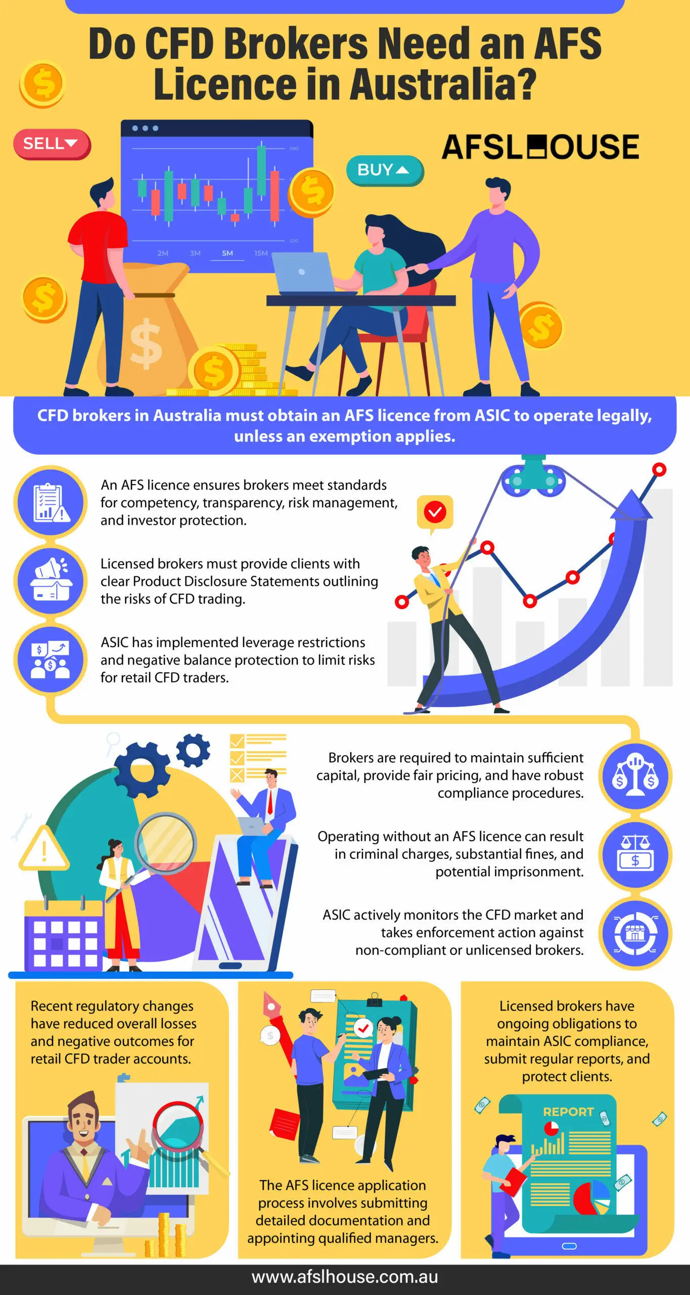 Infographic: Do CFD Brokers Need an AFS Licence in Australia by AFSL House Infographic: Do CFD Brokers Need an AFS Licence in Australia by AFSL House
