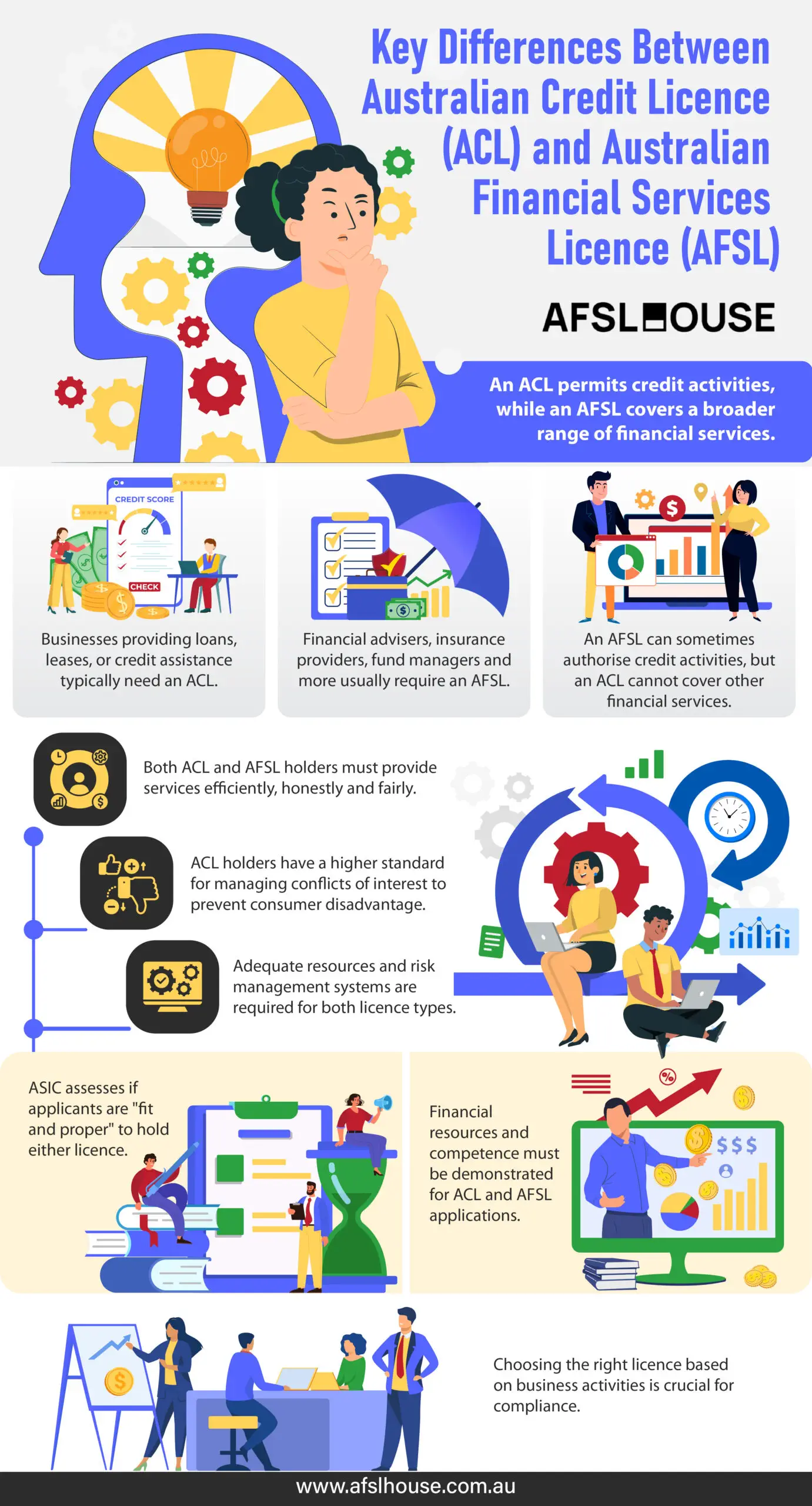 Infographic Key Differences Between Australian Credit Licence (ACL) and Australian Financial Services Licence (AFSL) by AFSL House Infographic Key Differences Between Australian Credit Licence (ACL) and Australian Financial Services Licence (AFSL) by AFSL House
