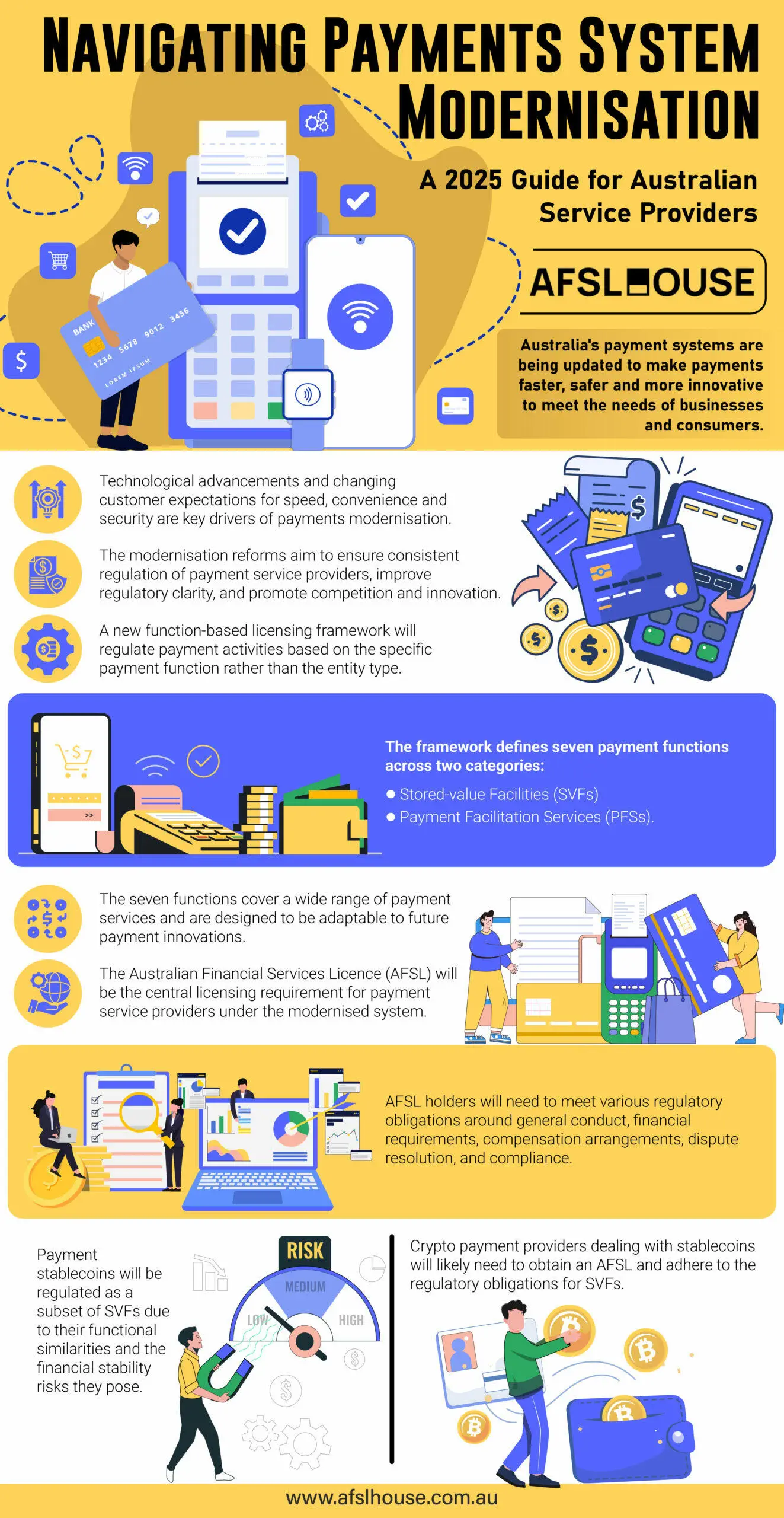 Infographic: Navigating Payments System Modernisation - A 2025 Guide for Australian Service Providers by AFSL House Infographic: Navigating Payments System Modernisation - A 2025 Guide for Australian Service Providers by AFSL House