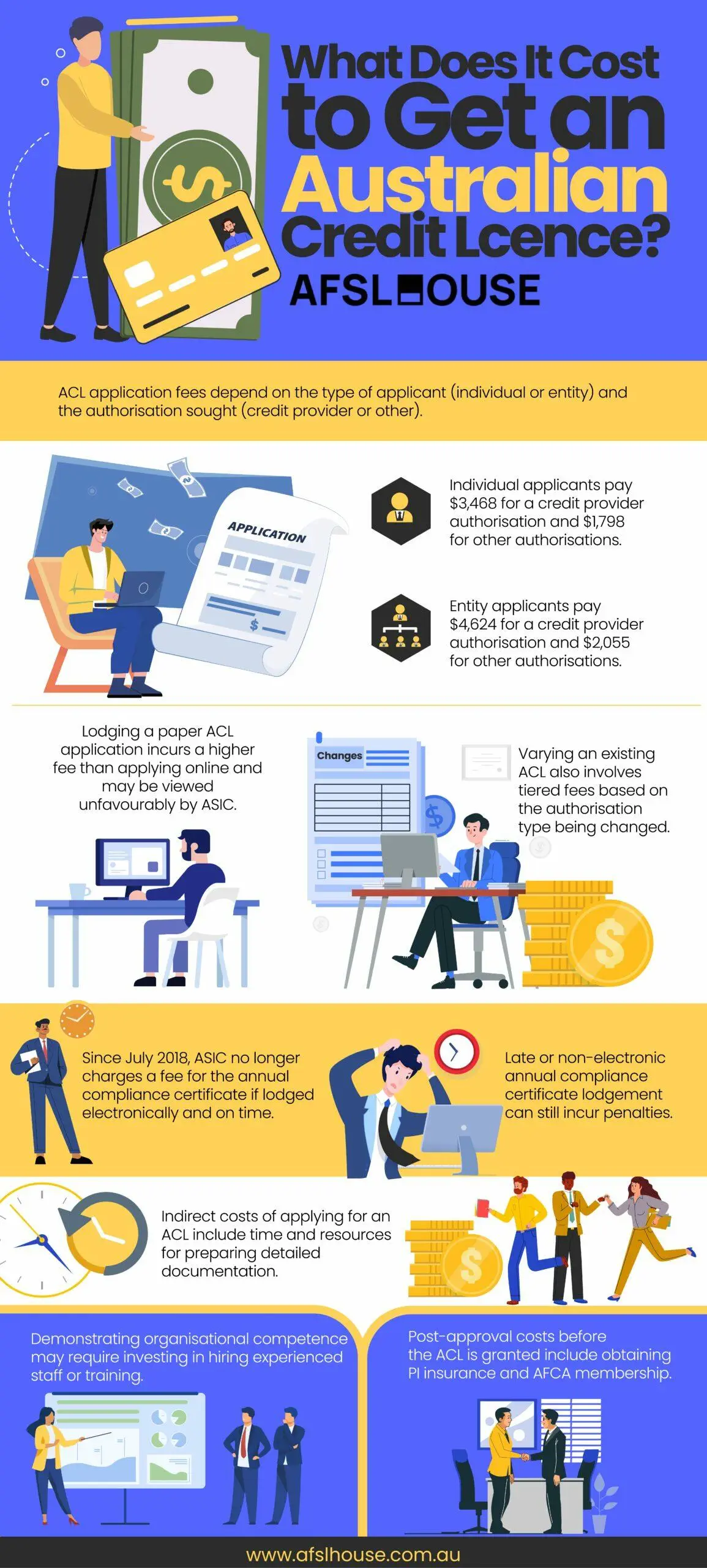 Infographic: What Does It Cost to Get an Australian Credit Licence by AFSL House Infographic: What Does It Cost to Get an Australian Credit Licence by AFSL House