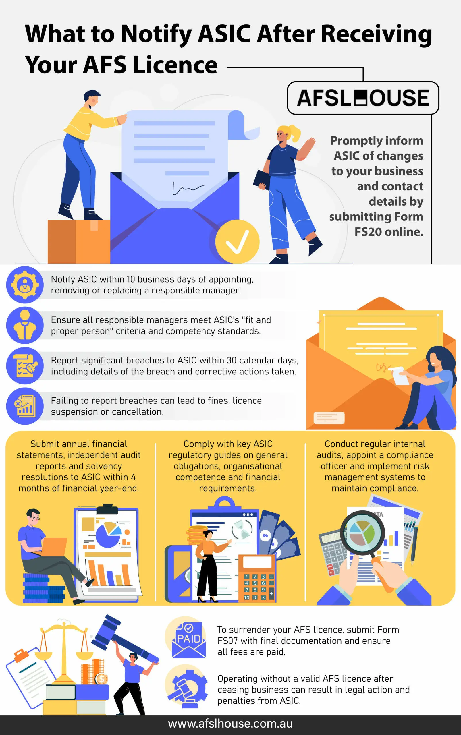 Infographic: What to Notify ASIC After Receiving Your AFS Licence by AFSL House