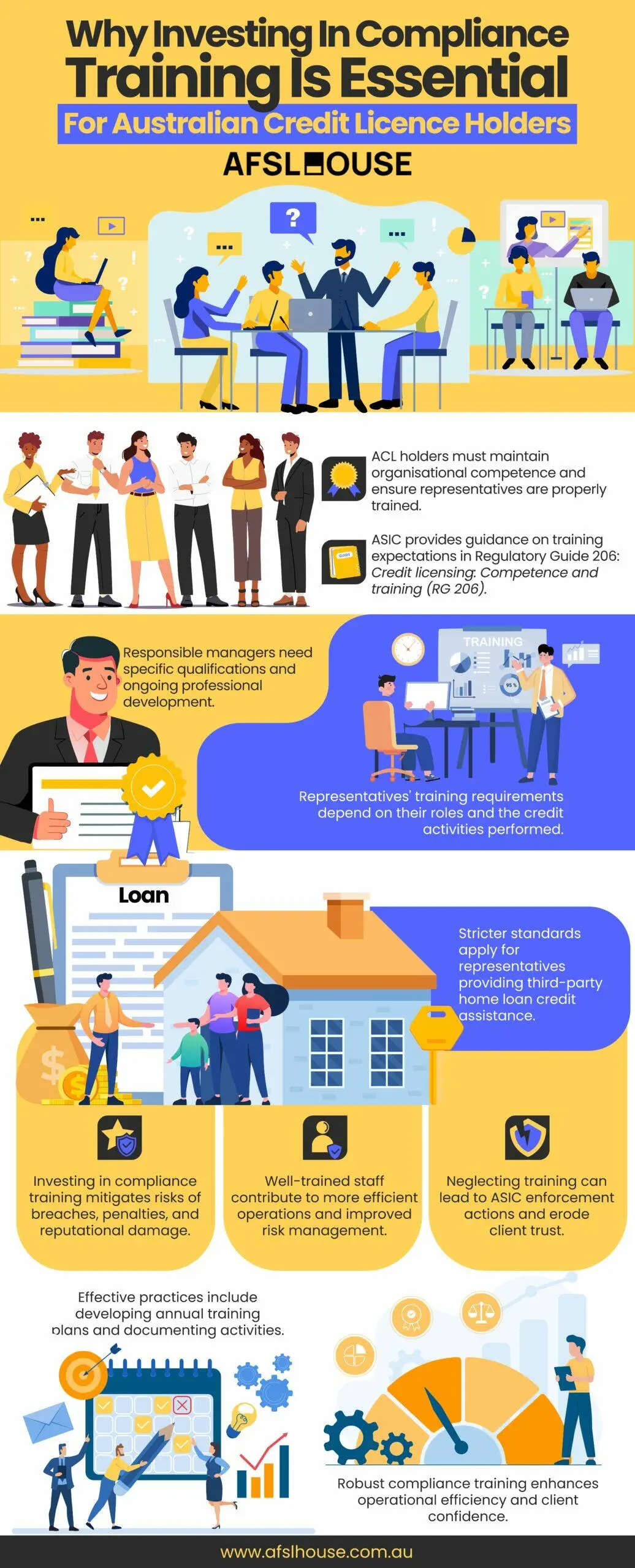 Infographic: Why Investing In Compliance Training Is Essential For Australian Credit Licence Holders by AFSL House Infographic: Why Investing In Compliance Training Is Essential For Australian Credit Licence Holders by AFSL House